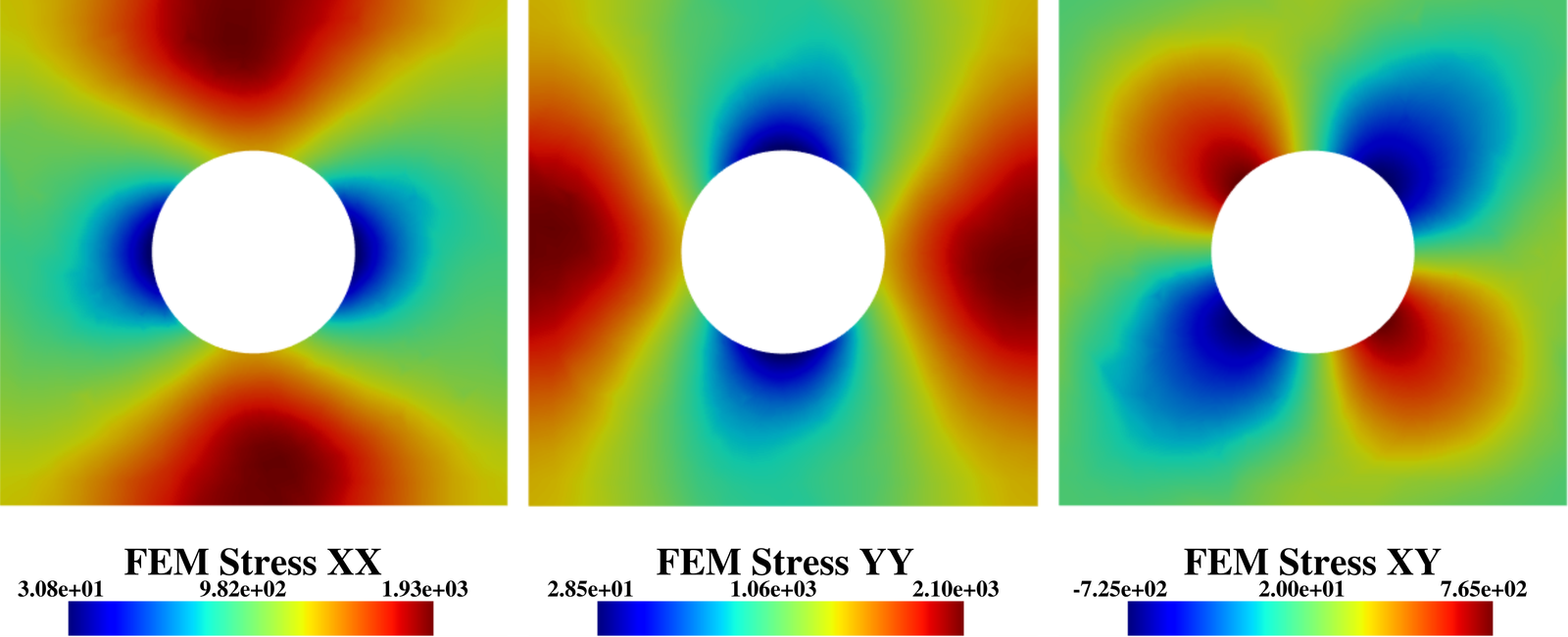 FE stress field