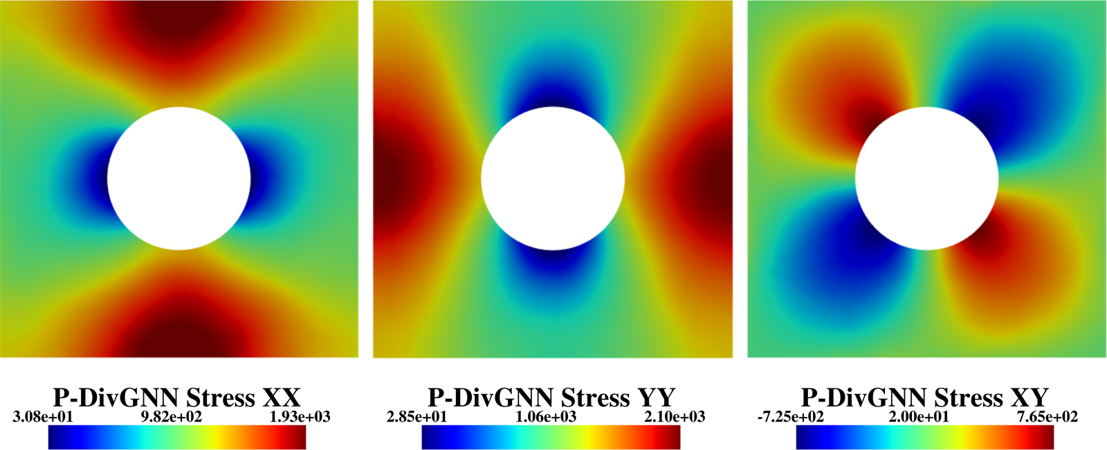 Surrogate stress field