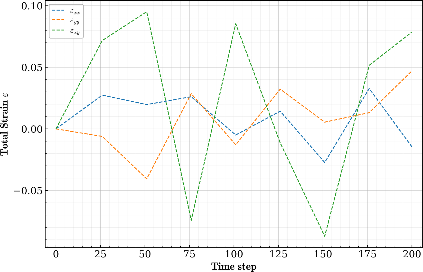 Input macroscopic strain path