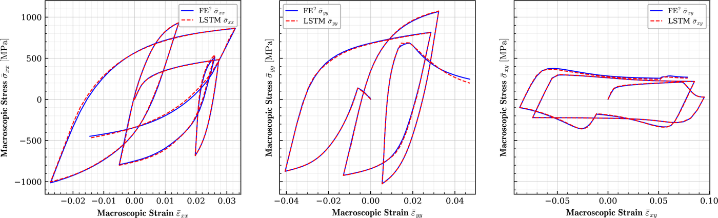 LSTM macroscopic stress-strain response