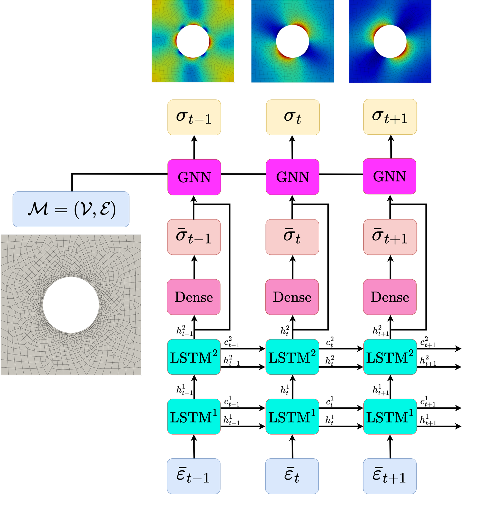 Coupled LSTM-GNN architecture