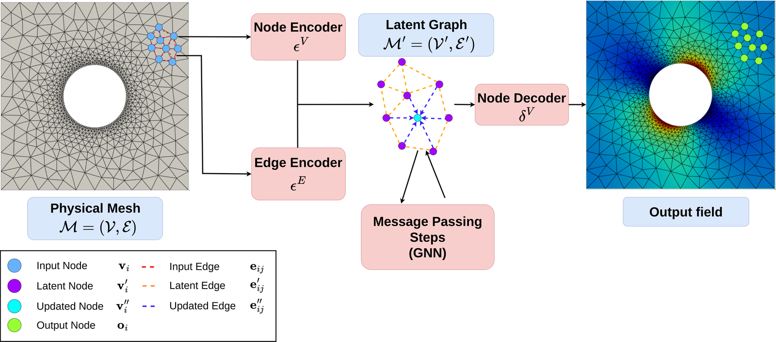 GNN architecture